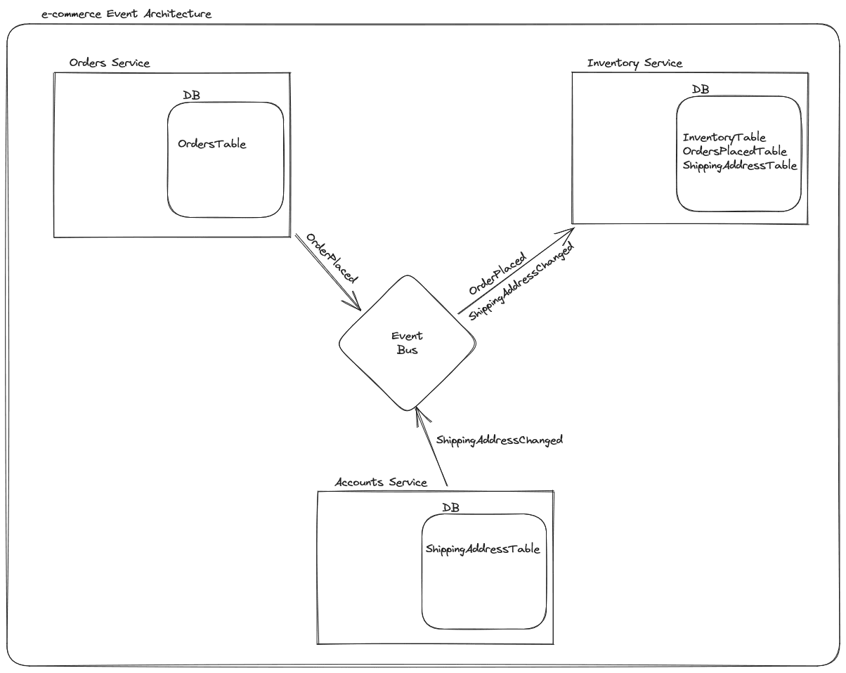 Event-Driven Architecture